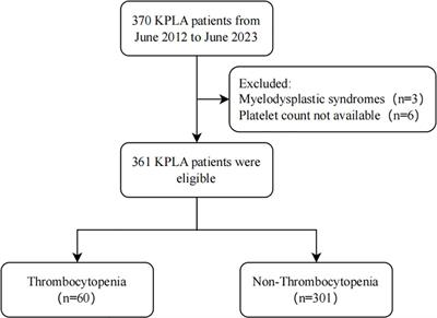 Thrombocytopenia in Klebsiella pneumoniae liver abscess: a retrospective study on its correlation with disease severity and potential causes